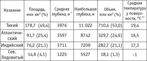 Океаны